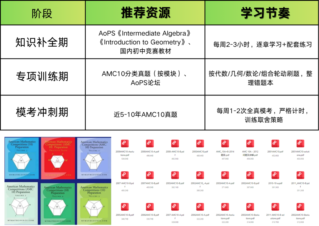 AMC10竞赛相当于国内什么数学水平？一文讲透！附AMC10培训辅导攻略
