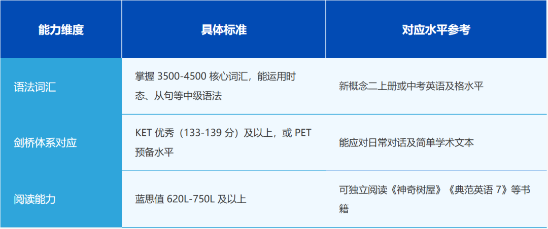 上海小升初英语规划:小托福考试难度对应几年级?附机构小托福培训课程 上海小升初英语规划:小托福考试难度对应几年级?附机构小托福培训课程