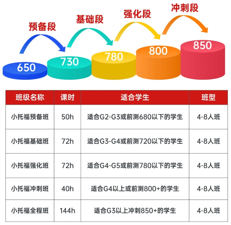 上海小升初英语规划:小托福考试难度对应几年级?附机构小托福培训课程 上海小升初英语规划:小托福考试难度对应几年级?附机构小托福培训课程