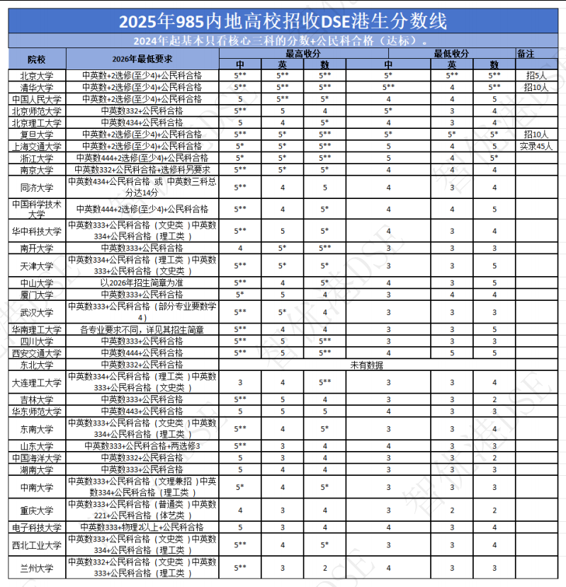 紧急提醒!2026 DSE考生必看:第一志愿定生死?985录取线+最后改志愿时间,错过等一年! 紧急提醒!2026 DSE考生必看:第一志愿定生死?985录取线+最后改志愿时间,错过等一年!