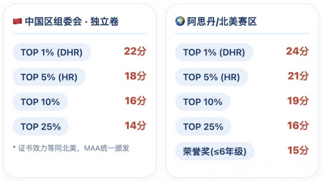 AMC8竞赛15分是什么水平？解读2026年AMC8竞赛分数线