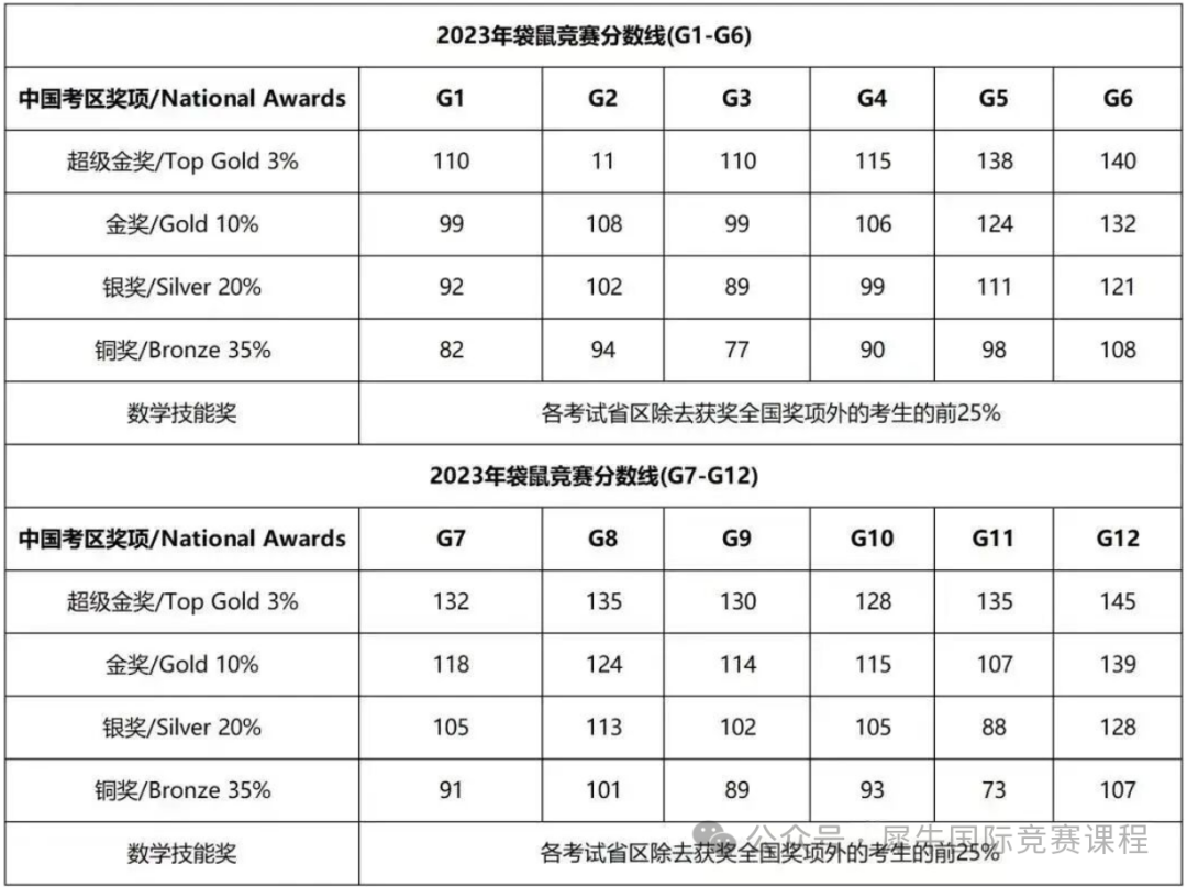 2026袋鼠数学竞赛什么时候出成绩？多少分能拿到金奖？