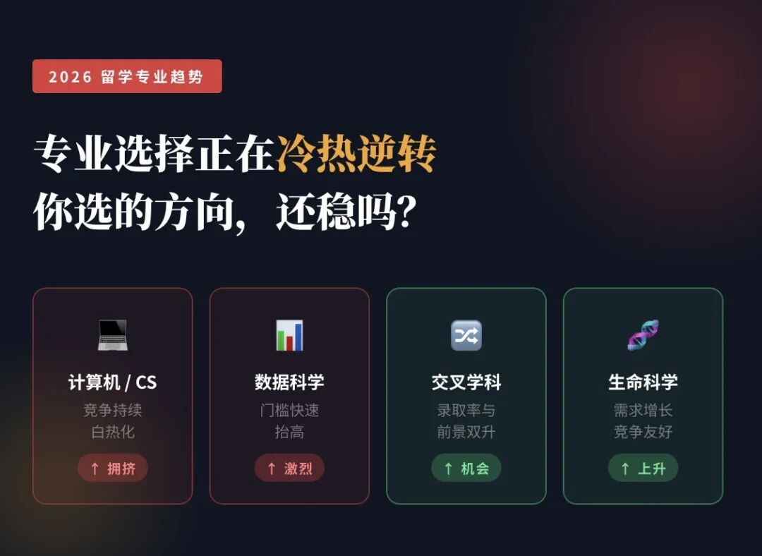 2026留学专业出现”冷热逆转”：计算机不再一骑绝尘，这三类方向正在悄悄上升