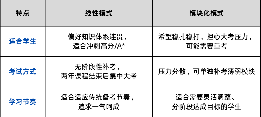为啥中国学生学ALevel课程体系最“顺手”？背后藏着中式教育的独特红利！机构ALEVEL课程把优势放大到极致~