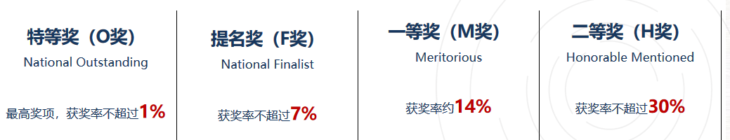 新赛季HiMCM参赛必看！HiMCM含金量/获奖比例/比赛内容/备考策略