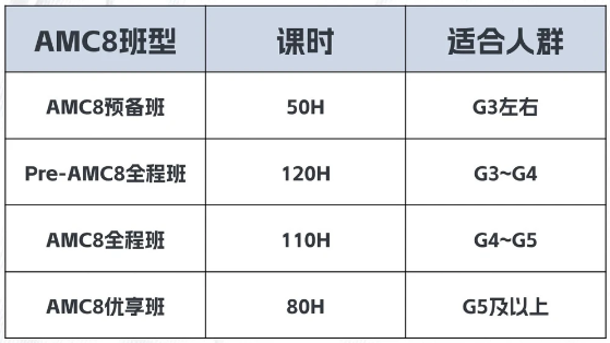 AMC8竞赛15分只是会做题?20分才是数学思维?AMC8竞赛冲奖课程新班来袭 AMC8竞赛15分只是会做题?20分才是数学思维?AMC8竞赛冲奖课程新班来袭