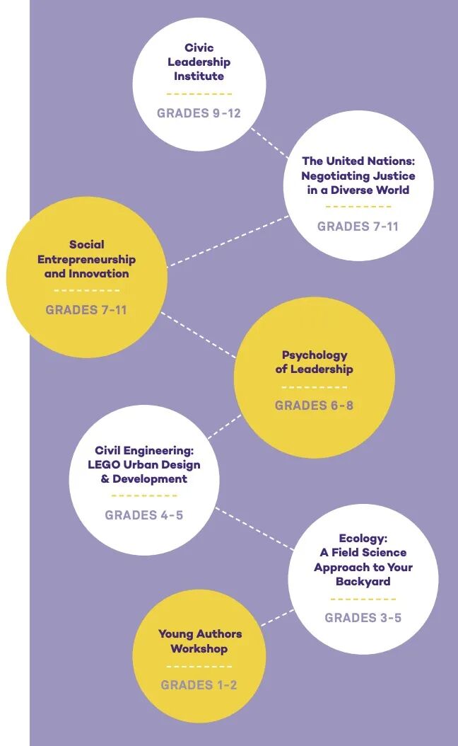 2026｜全美3大天才营之一、西北大学CTD天才营！文科理科课程多达59门！快赶上末班车！（6-8年级线下）