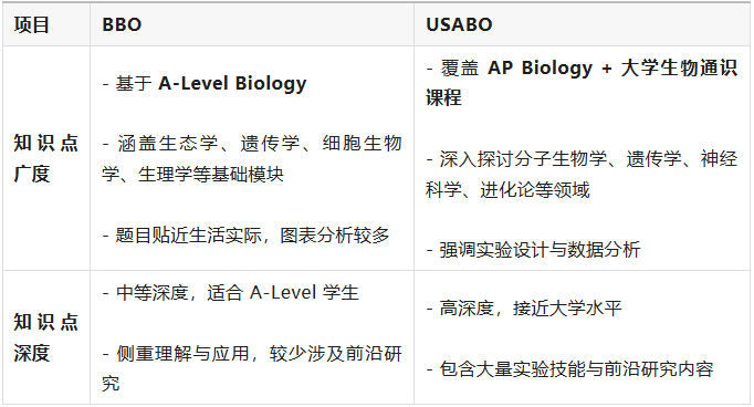 生物竞赛双顶流 -- BBO&USABO全解析：生竞生必考！