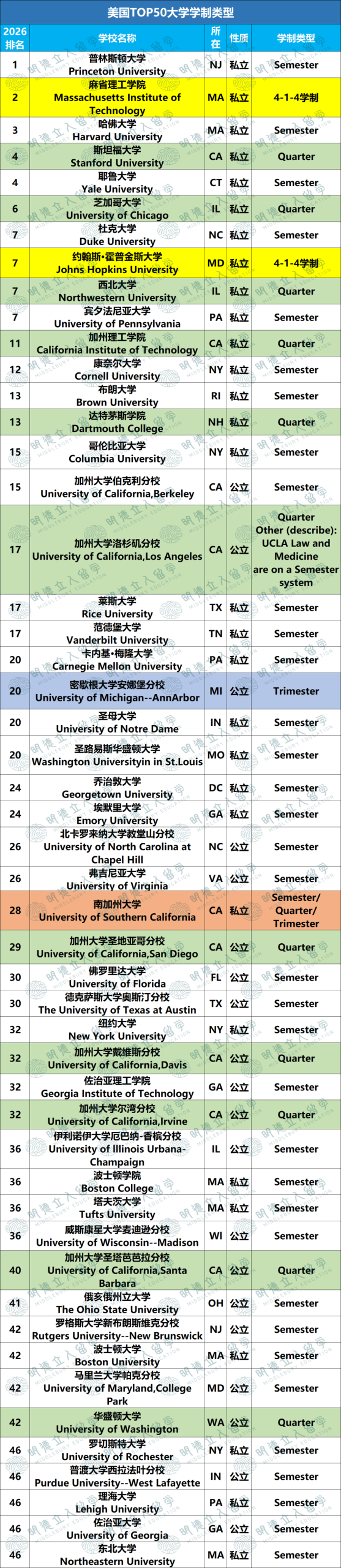 美国T50大学学制盘点！33所Semester、10所Quarter想早点毕业就为quarter制爆灯！