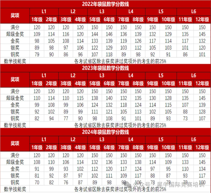 2026年袋鼠竞赛什么时候出成绩？袋鼠竞赛不同等级多少分能拿奖呢？机构低龄数学竞赛课程新班来啦！