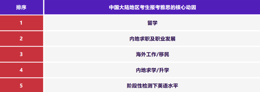 不出国也要考雅思？雅思7大隐藏用途汇总！