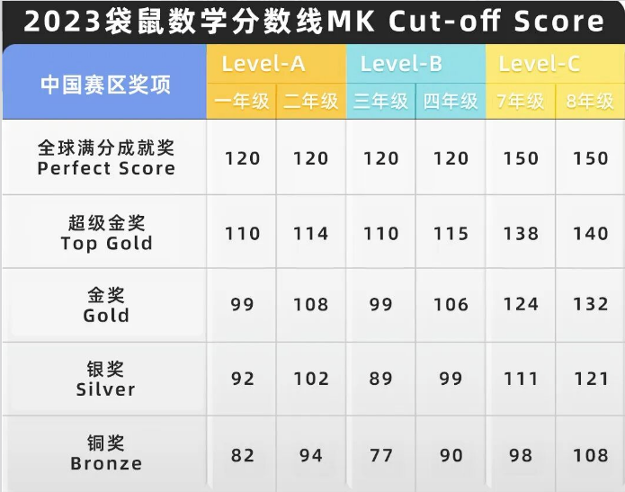 2026袋鼠数学竞赛什么时候出成绩？2026袋鼠数学竞赛金奖分数预测