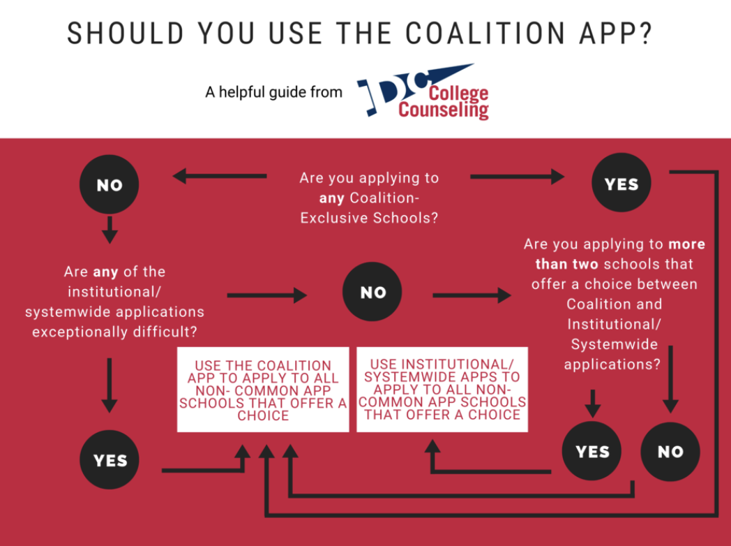 美本申请系统怎么选？一文厘清主流平台和独立申请