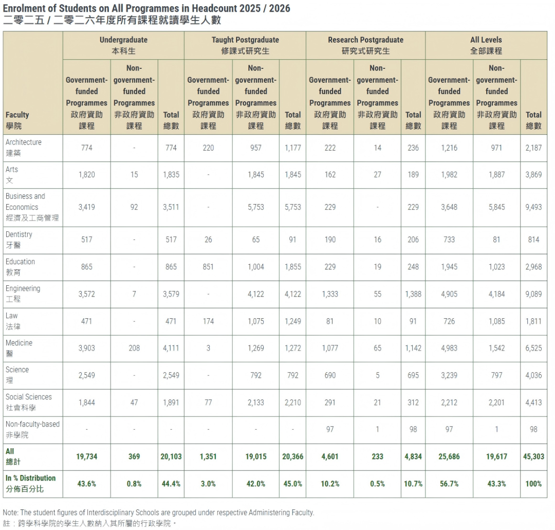 香港大学2025-26学年最新学生数据出炉！疯狂扩招，中国内地生人数再创新高！
