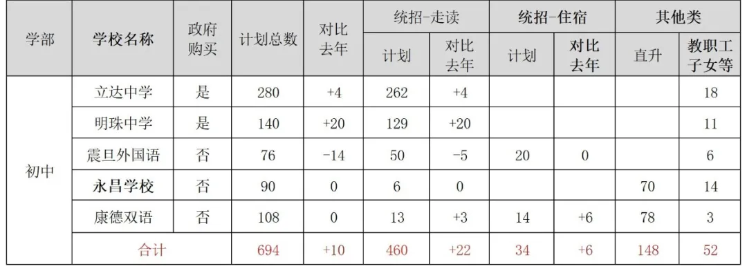 上海16区小学/初中民办学校招生计划汇总！附去年直升&摇号录取数据