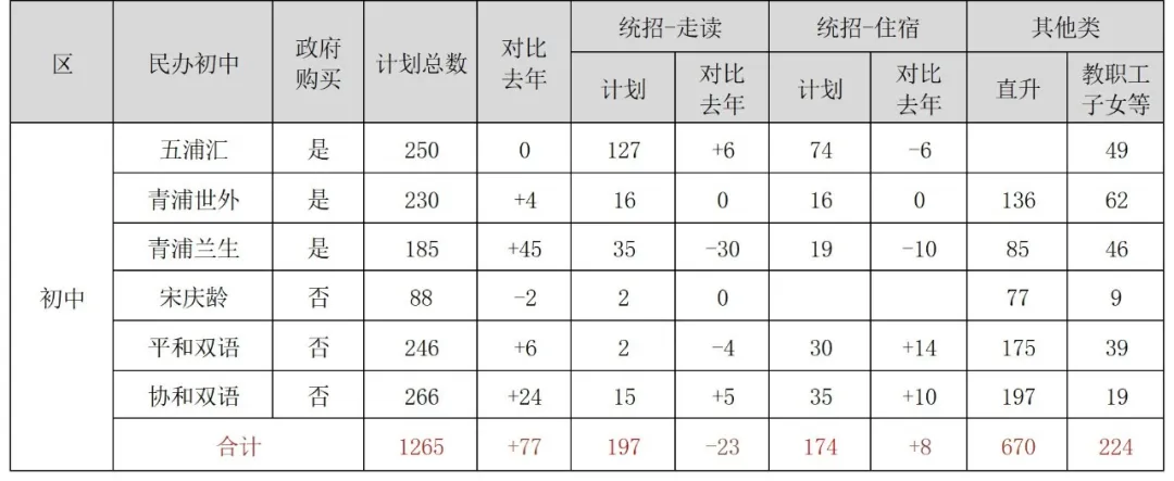 上海16区小学/初中民办学校招生计划汇总！附去年直升&摇号录取数据