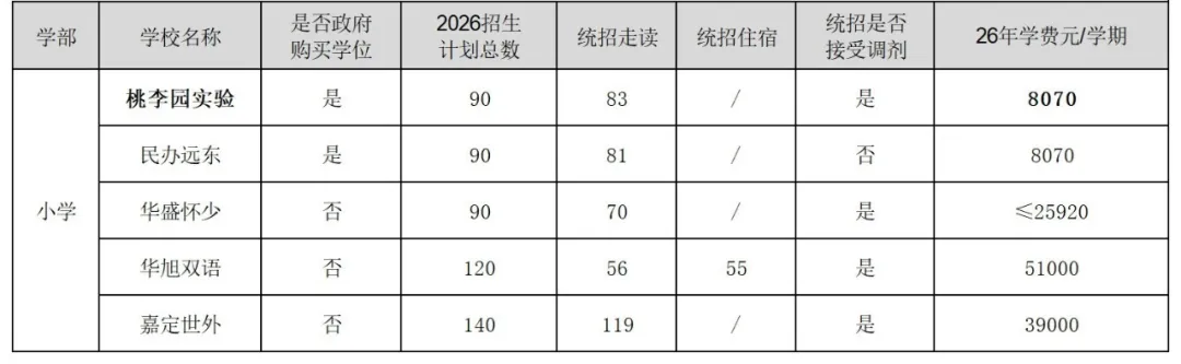 上海16区小学/初中民办学校招生计划汇总！附去年直升&摇号录取数据