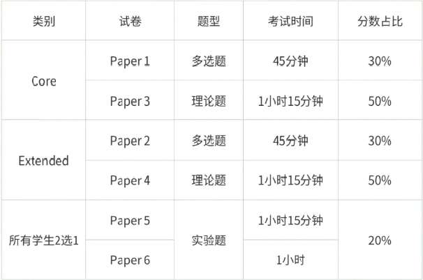IG生物大考临近，IG生物考什么？附IG课程全科辅导