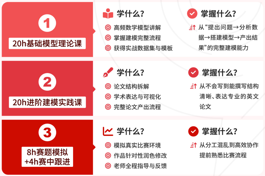 2026年HiMCM竞赛全方位拆解！机构辅导课程全面升级！附组队服务~