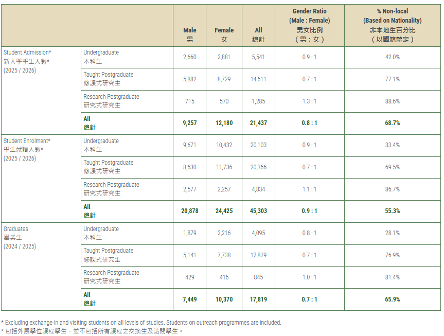 港大重磅更新丨2025/26年内地生源占比再攀升，飙至86.8%！
