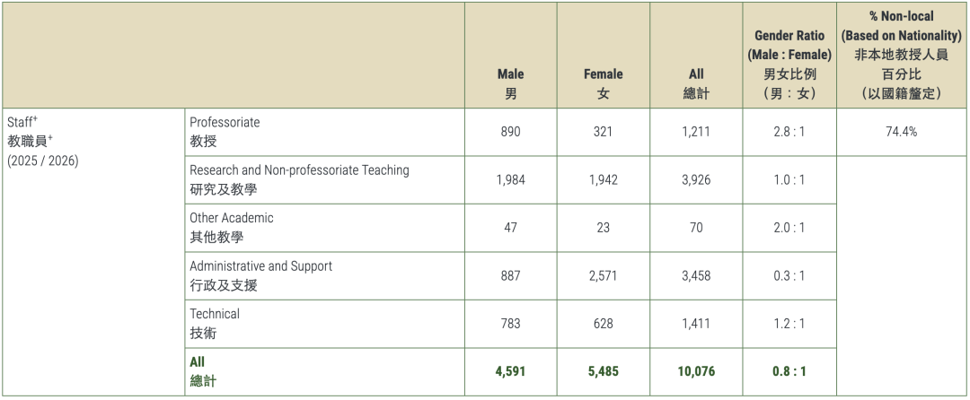 香港大学官方数据出炉：内地生仍是主力，超2.1万在读，竞争愈发激烈！