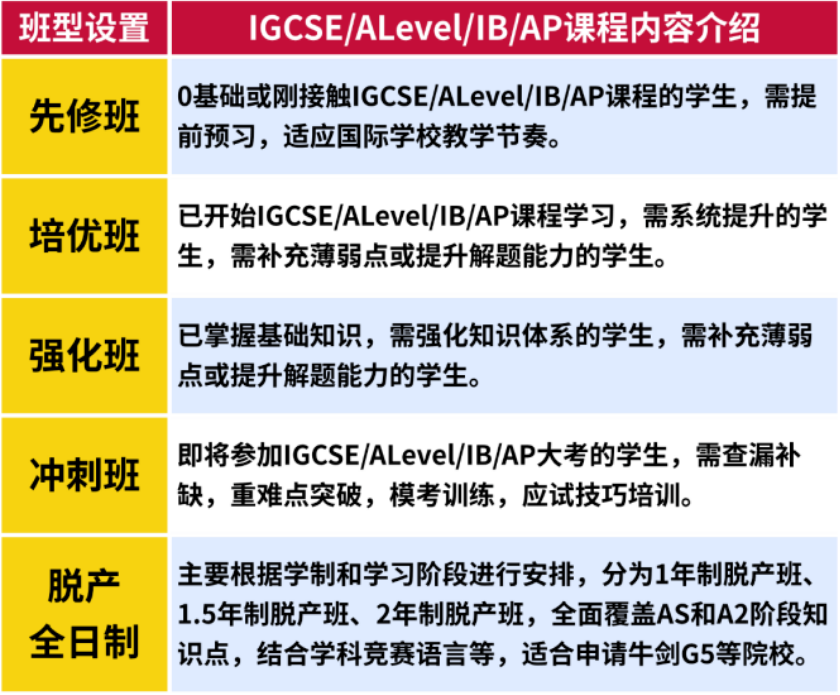 alevel和ib的区别：国际生/转轨生怎么选？附机构国际课程IG/IB/ALevel培训暑假班