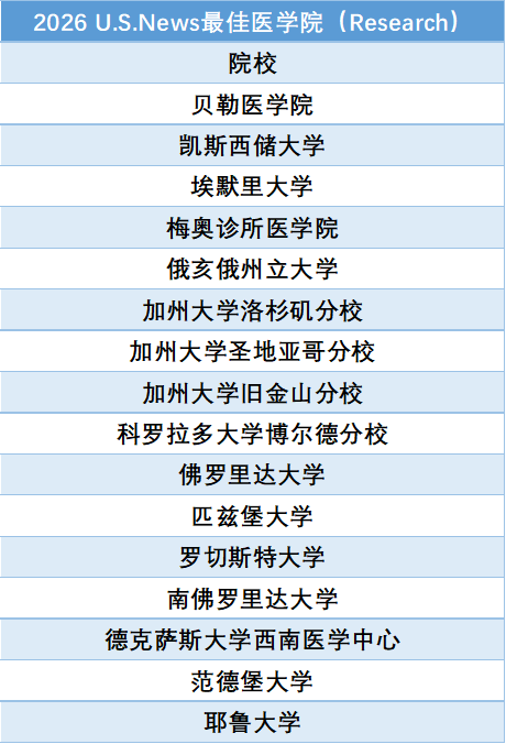 U.S.News最新发布2026-2027年全美最佳研究生院校排名！公立大学霸榜多个领域...