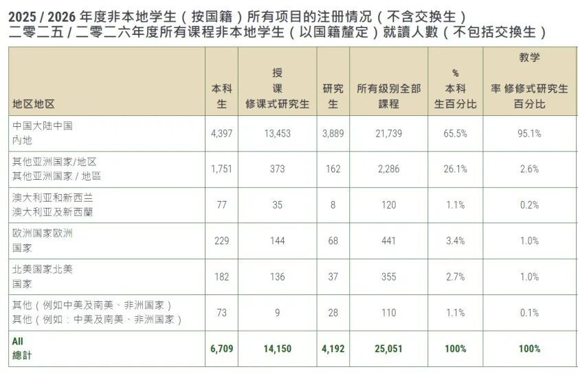 香港大学2025/26学年官方数据出炉：含学生画像、录取趋势与申请机遇！