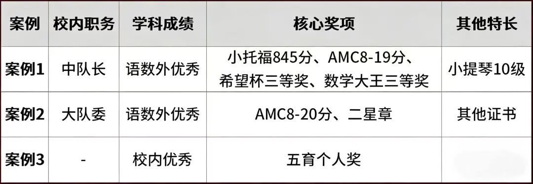 2026三公面单已出！三公AMC8数学竞赛成绩要求是多少？入围娃的配置告诉你答案！
