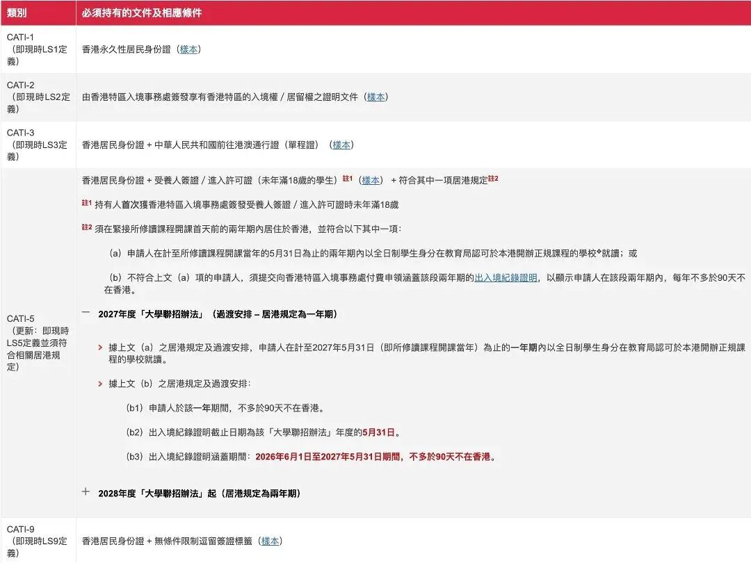 DSE门槛进一步收紧：受养人子女未能满足居港时长？走Non-JUPAS！