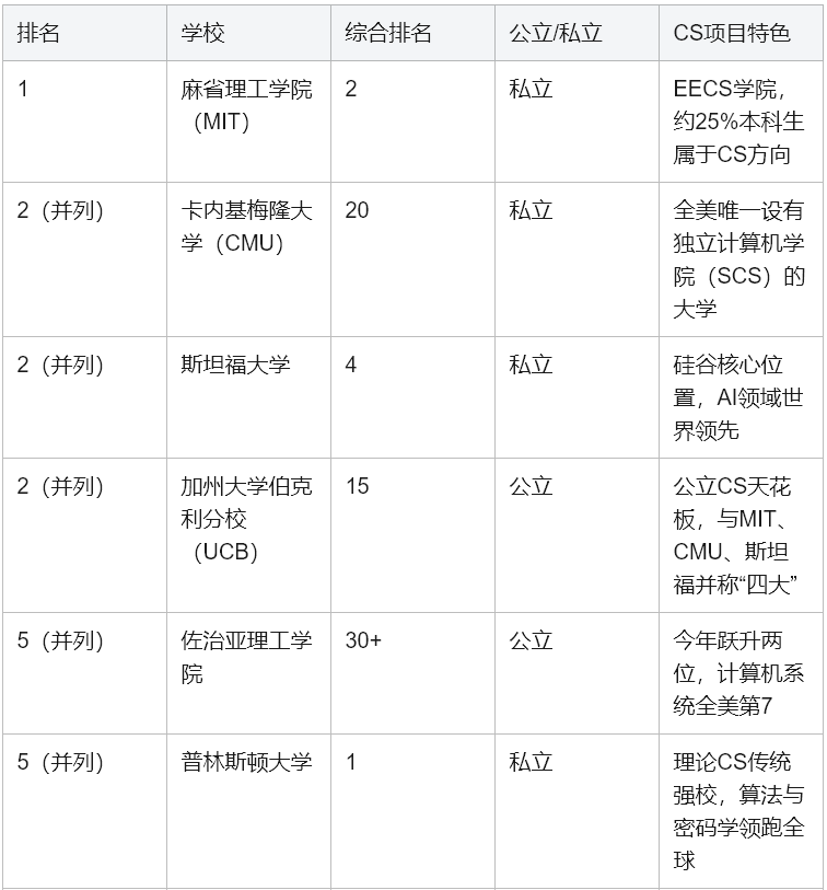 美国本科计算机科学（Computer Science）专业全解析：留学家庭必读指南