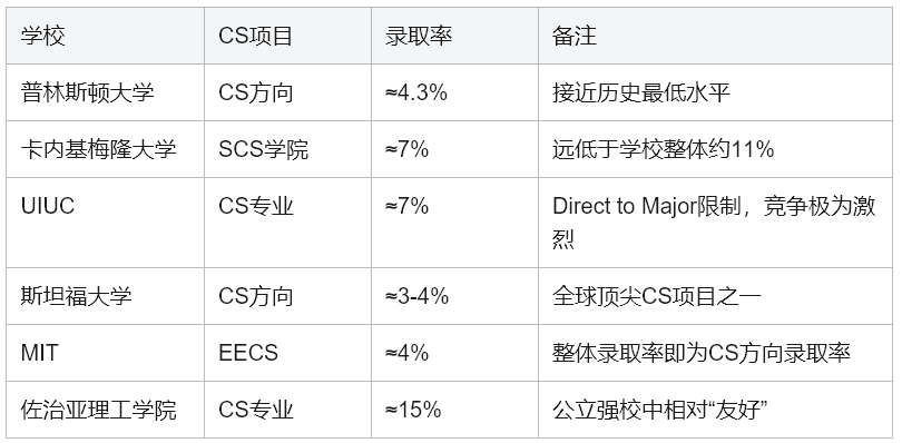 美国本科计算机科学（Computer Science）专业全解析：留学家庭必读指南