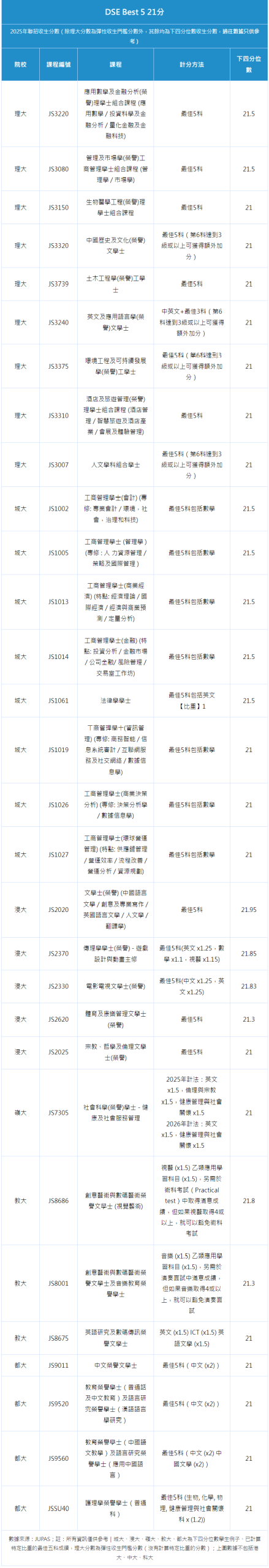 2026香港DSE丨JUPAS改选22分以下能报哪些专业？