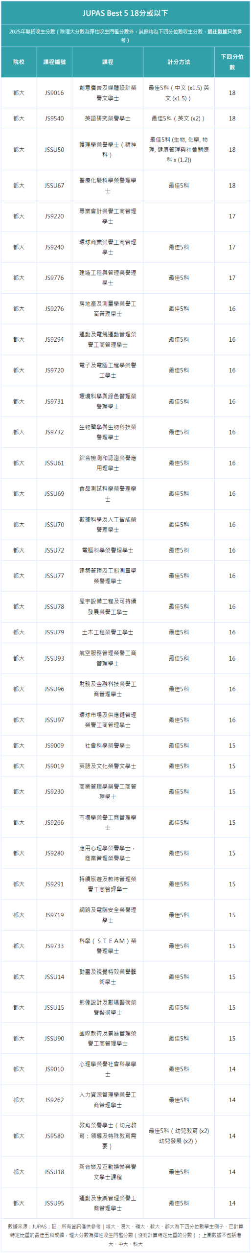 2026香港DSE丨JUPAS改选22分以下能报哪些专业？
