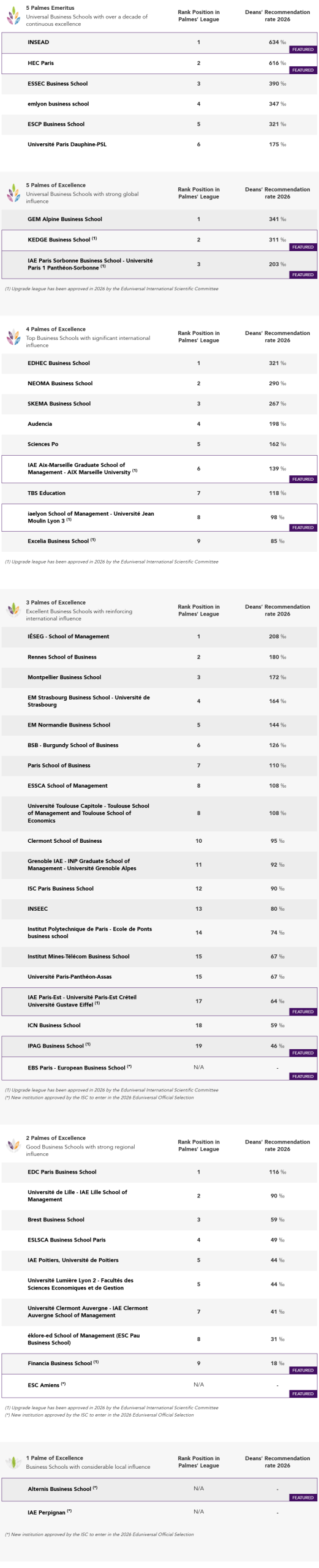 2026年Eduniversal『全球商学院』权威榜单揭晓！法国高商、公立大学、巴政...50所院校上榜！