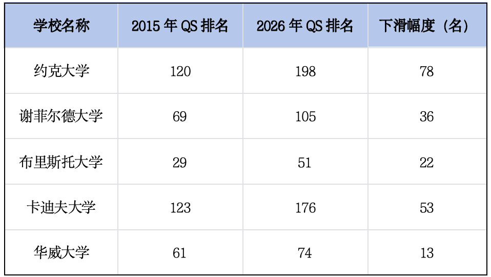 盘点那些一直在走 “下坡路” 的英国大学