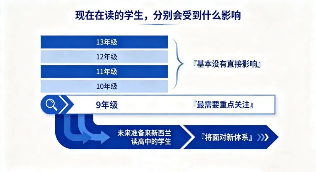 新西兰高中改革正式确定：“废除”NCEA，留学生家庭该如何应对？