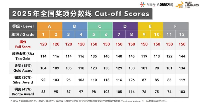 袋鼠数学竞赛分数可以查了？ 一文看懂袋鼠竞赛查分流程/分数线/考后规划~
