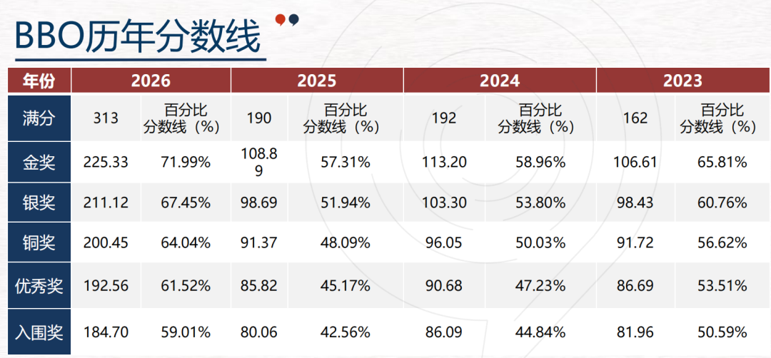 【BBO生物竞赛】题量暴增2倍！bbo难度升级？BBO生竞长线班来啦！牛剑藤生化申请必看
