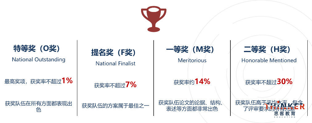 himcm数学建模竞赛奖项怎么设置？在申请时有哪些助力？26年himcm全程辅导速看