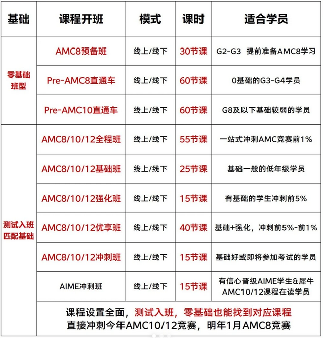 可以跳过AMC8直接学AMC10课程吗？AMC8和AMC10竞赛难度对比究竟如何？