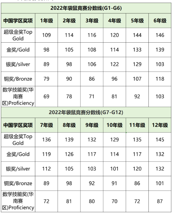 小学家长必看！袋鼠竞赛考多少分可以获奖？附27年袋鼠竞赛冲奖课程！