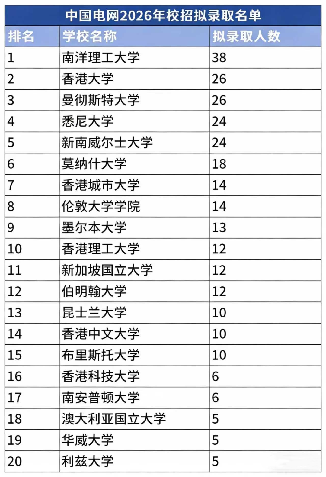 为什么都在申请港硕？来看看央国企校招数据就知道了