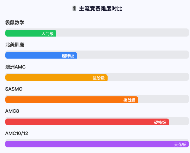 低年级学生必看的数学国际竞赛规划！袋鼠/澳洲AMC/美国AMC8保姆级规划解析
