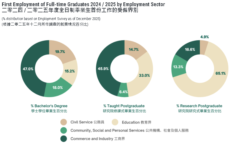 香港大学公布2025/26学生数据，内地生人数再创新高！