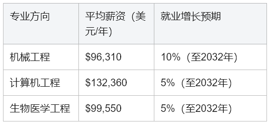 一文读懂美国本科工程学（Engineering）：从专业选择到职业前景