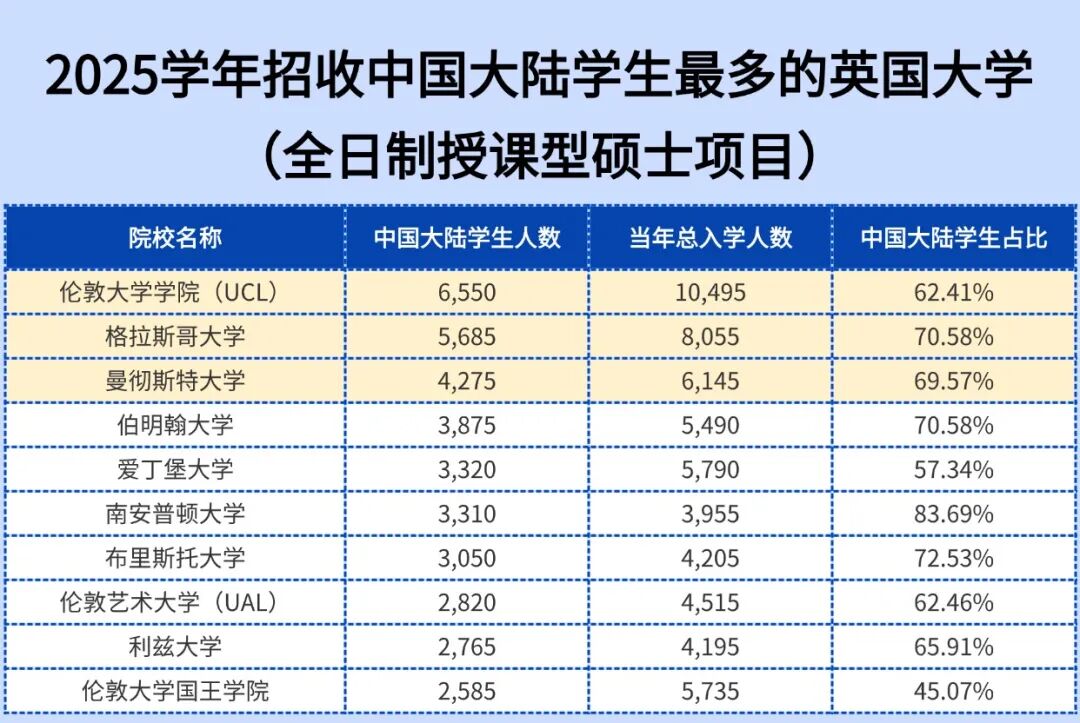 被喷“水硕”最多的三所英国大学到底有多水？