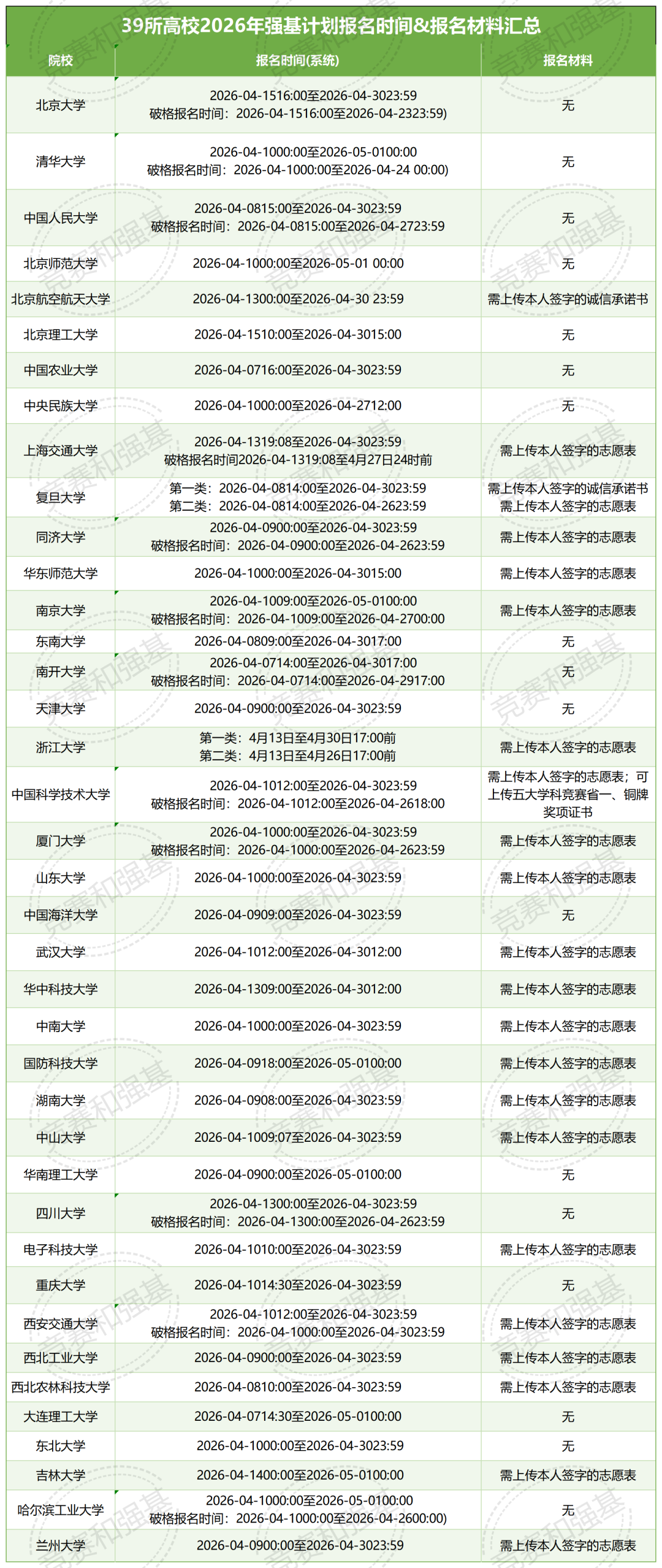 清北倒计时！2026年39校强基计划报名材料全汇总！签字/盖章/特殊要求一文看懂
