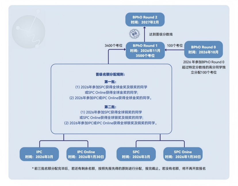 中国区仅开放3500个考位？BPhO怎么备考才能冲金