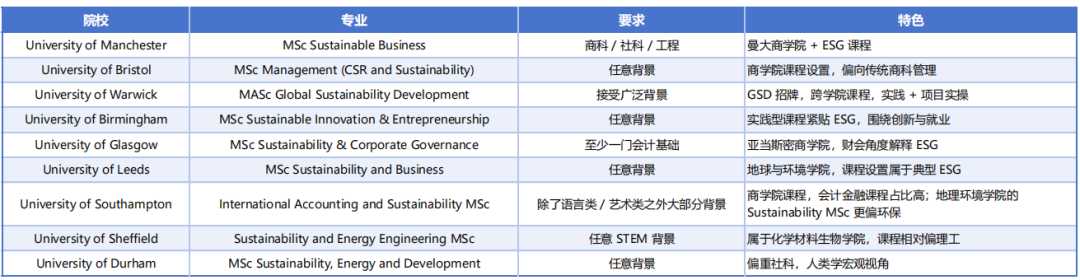 英国留学双碳时代风口：ESG成为生化环材专业跨界转型黄金出路